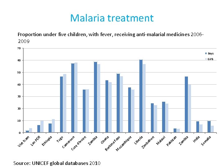 Malaria treatment Proportion under five children, with fever, receiving anti-malarial medicines 20062009 70 Boys