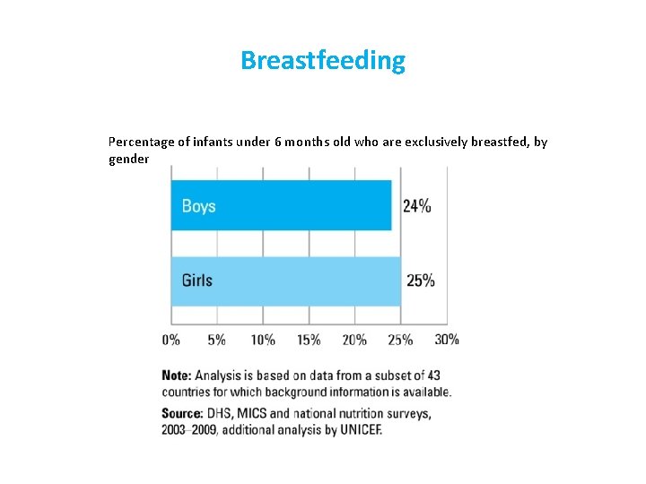 Breastfeeding Percentage of infants under 6 months old who are exclusively breastfed, by gender