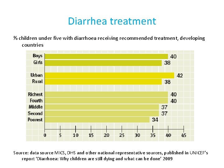 Diarrhea treatment % children under five with diarrhoea receiving recommended treatment, developing countries Source: