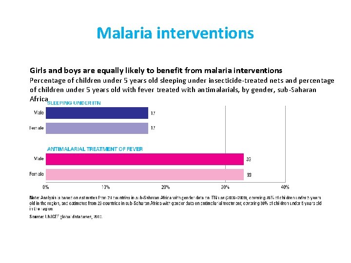 Malaria interventions Girls and boys are equally likely to benefit from malaria interventions Percentage