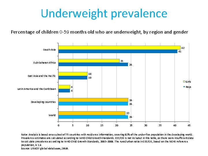 Underweight prevalence Percentage of children 0 -59 months old who are underweight, by region