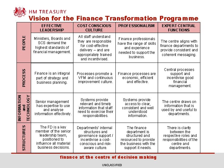 COST CONSCIOUS CULTURE Ministers, Boards and SCS demand the highest standards of financial management.