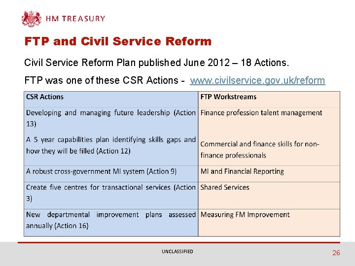 FTP and Civil Service Reform Plan published June 2012 – 18 Actions. FTP was