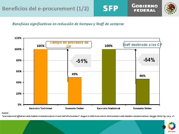 Beneficios del e-procurement (1/2) Beneficios significativos en reducción de tiempos y Staff de compras