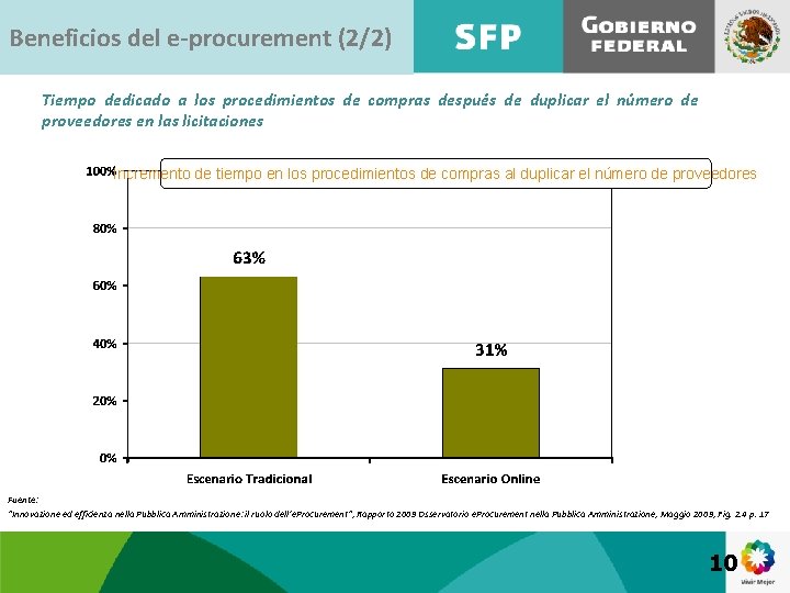 Beneficios del e-procurement (2/2) Tiempo dedicado a los procedimientos de compras después de duplicar