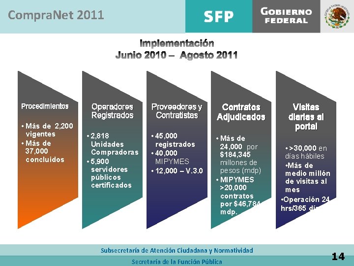 Compra. Net 2011 Procedimientos • Más de 2, 200 vigentes • Más de 37,
