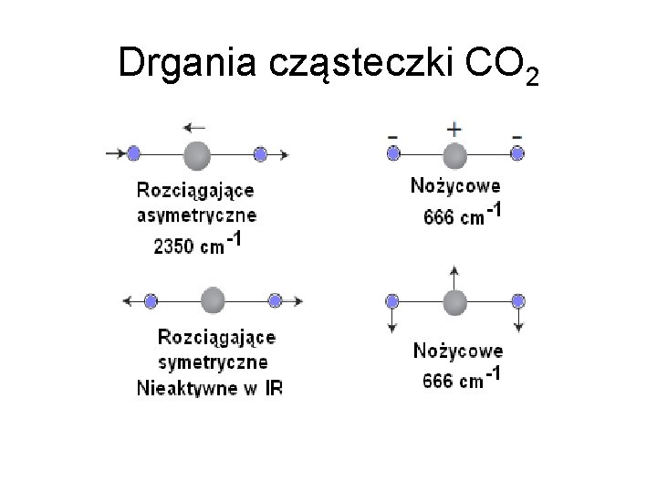 Drgania cząsteczki CO 2 