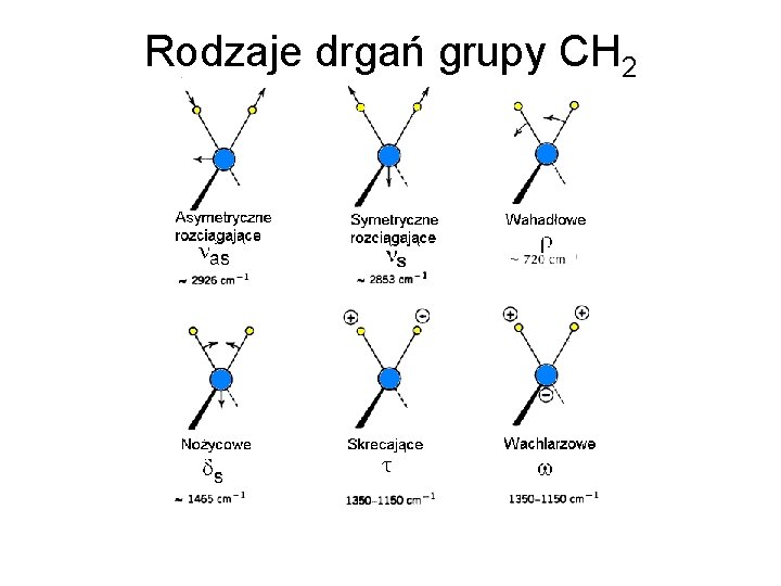 Rodzaje drgań grupy CH 2 