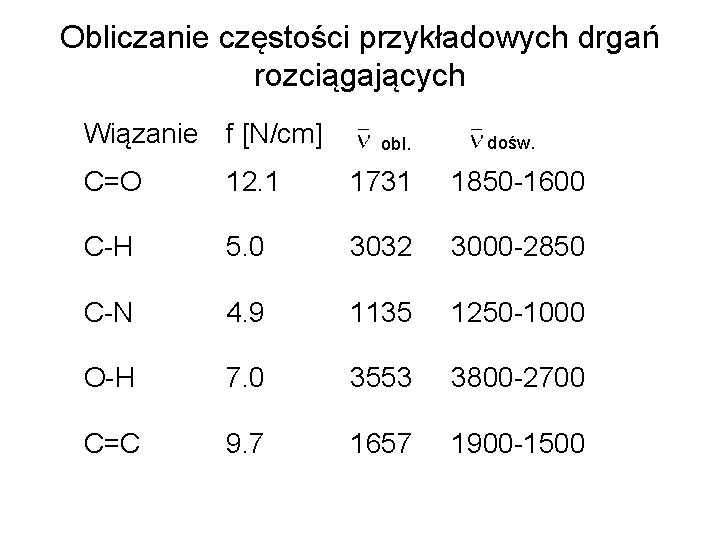 Obliczanie częstości przykładowych drgań rozciągających Wiązanie f [N/cm] obl. dośw. C=O 12. 1 1731