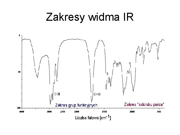 Zakresy widma IR 