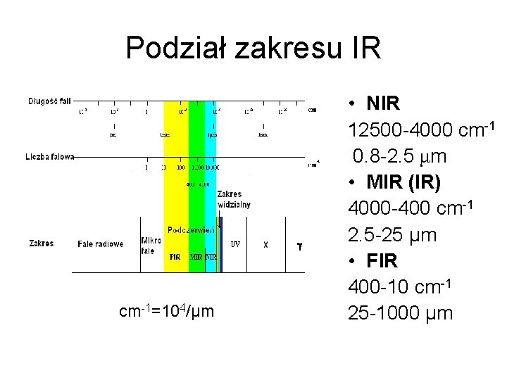 Podział zakresu IR cm-1=104/μm • NIR 12500 -4000 cm-1 0. 8 -2. 5 μm