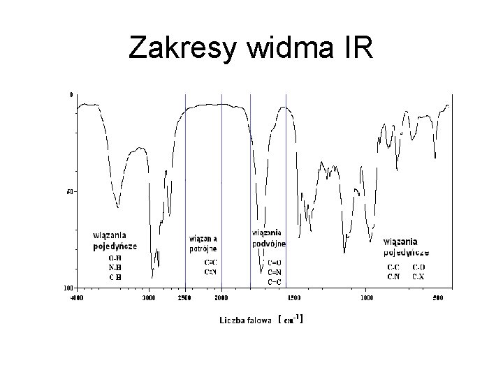 Zakresy widma IR 