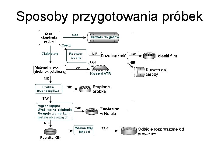 Sposoby przygotowania próbek 