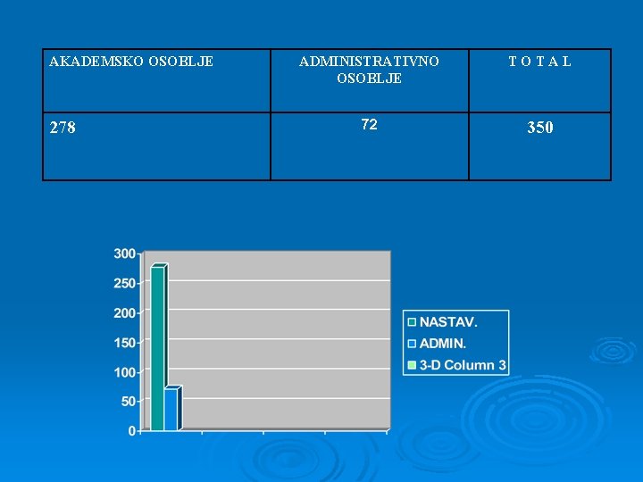 AKADEMSKO OSOBLJE 278 ADMINISTRATIVNO OSOBLJE TOTAL 72 350 