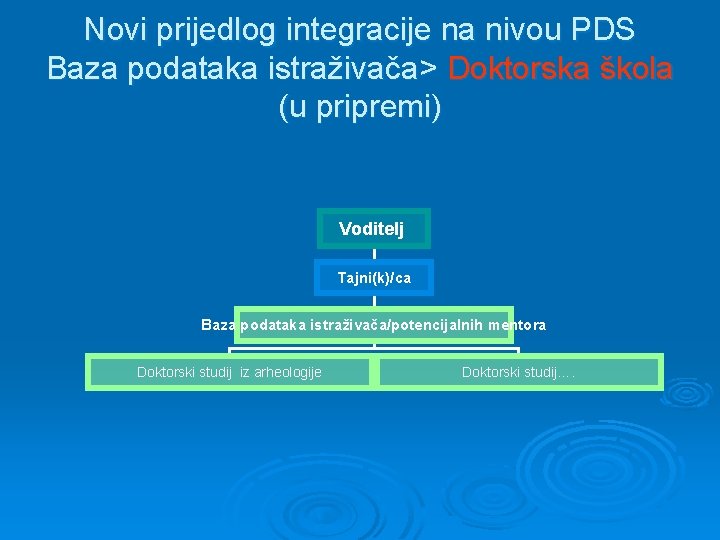 Novi prijedlog integracije na nivou PDS Baza podataka istraživača> Doktorska škola (u pripremi) Voditelj