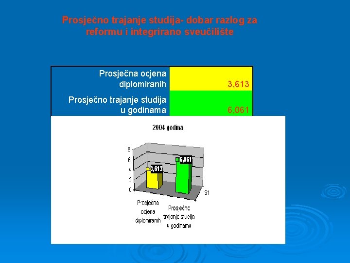 Prosječno trajanje studija- dobar razlog za reformu i integrirano sveučilište Prosječna ocjena diplomiranih 3,