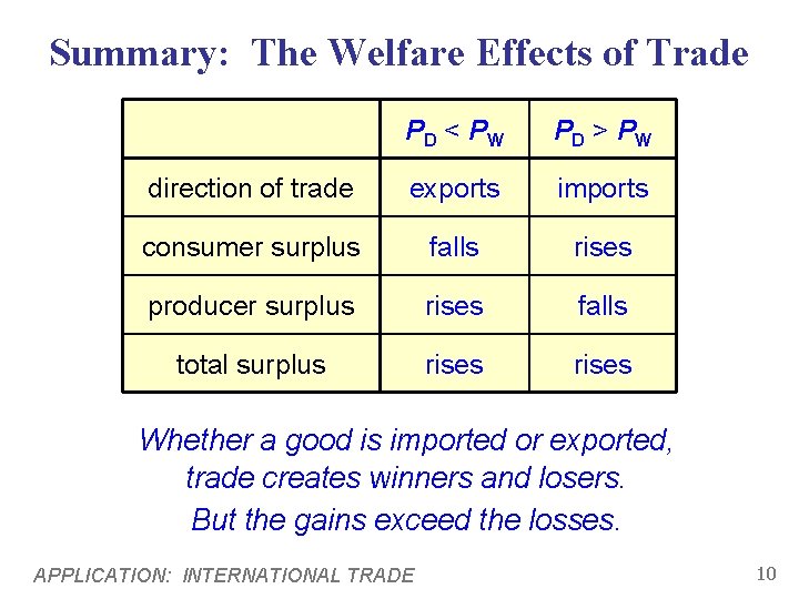 Summary: The Welfare Effects of Trade PD < PW PD > PW direction of
