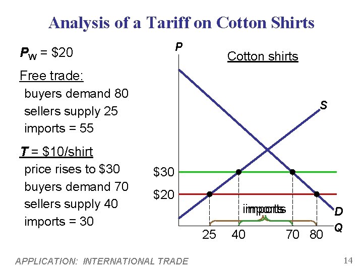 Analysis of a Tariff on Cotton Shirts P PW = $20 Cotton shirts Free