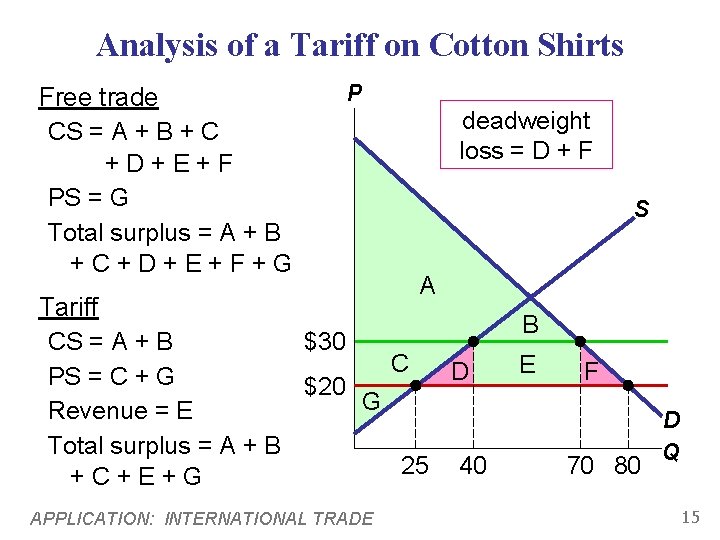 Analysis of a Tariff on Cotton Shirts Free trade CS = A + B