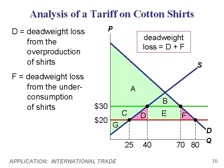 Analysis of a Tariff on Cotton Shirts P D = deadweight loss from the