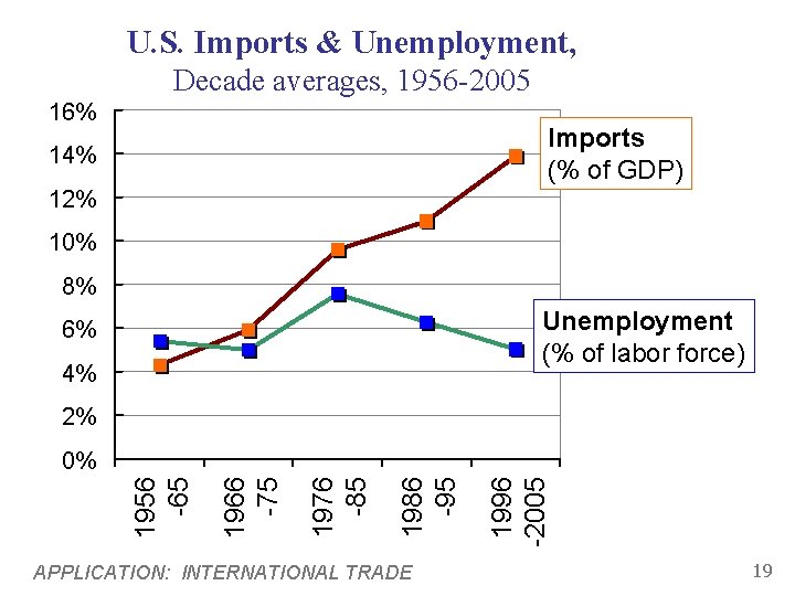 U. S. Imports & Unemployment, Decade averages, 1956 -2005 16% Imports (% of GDP)