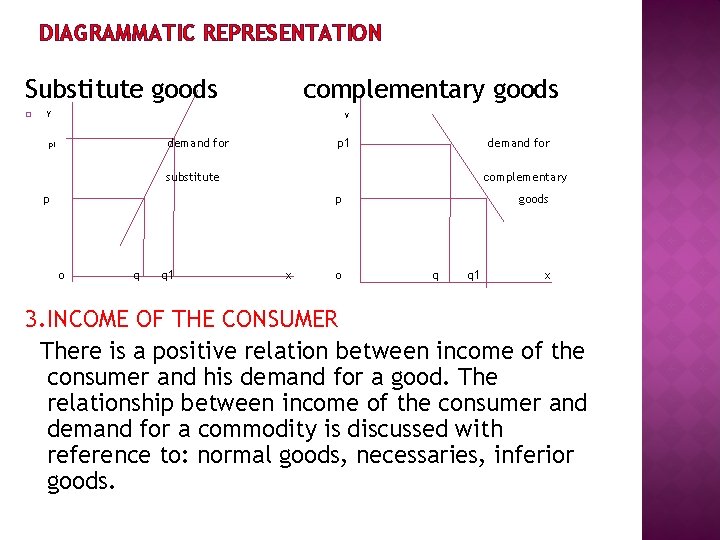 DIAGRAMMATIC REPRESENTATION Substitute goods � complementary goods Y y demand for p 1 demand