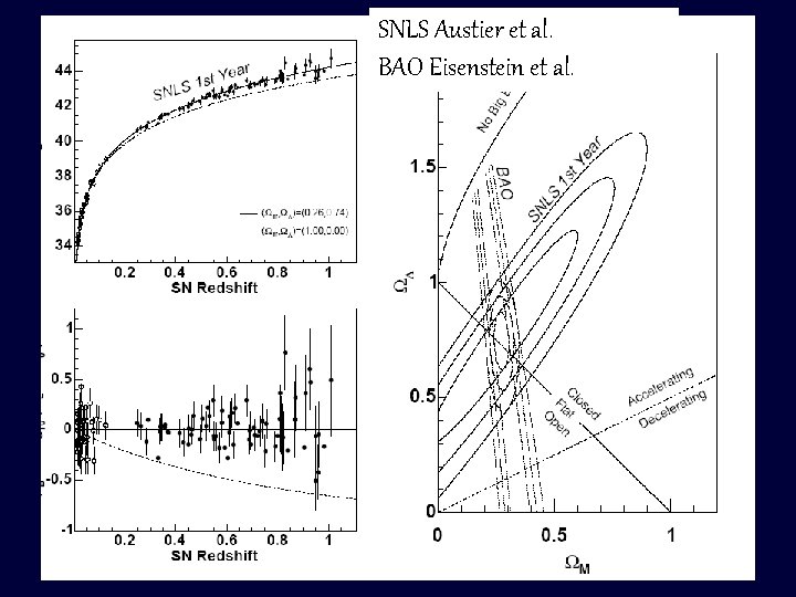 SNLS Austier et al. BAO Eisenstein et al. 