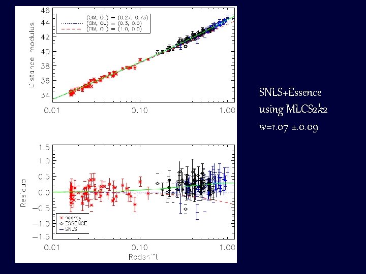 SNLS+Essence using MLCS 2 k 2 w=1. 07 ±. 0. 09 