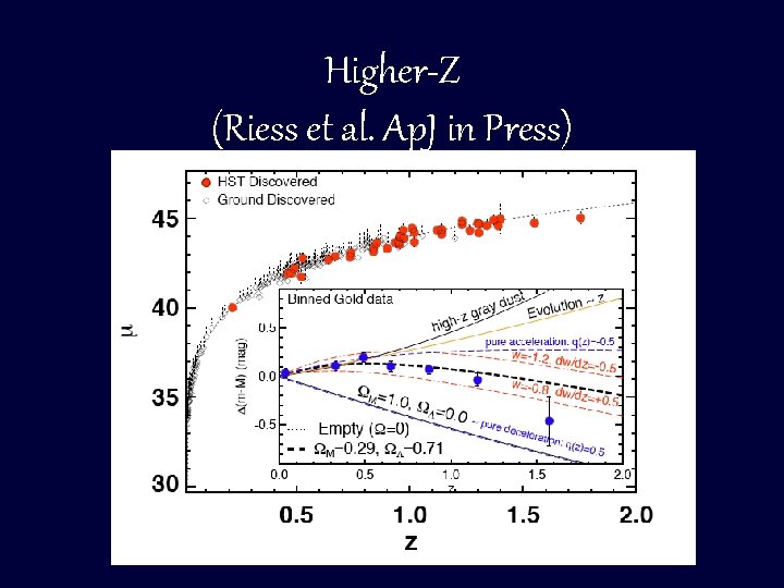 Higher-Z (Riess et al. Ap. J in Press) 