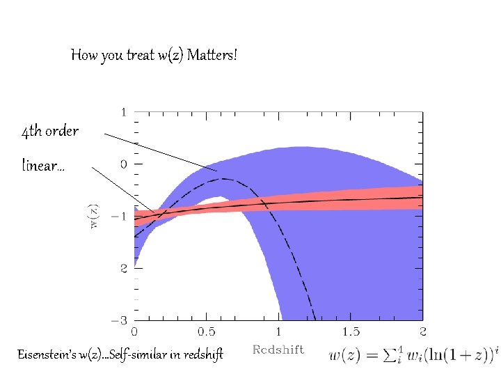 How you treat w(z) Matters! 4 th order linear… Eisenstein’s w(z)…Self-similar in redshift 