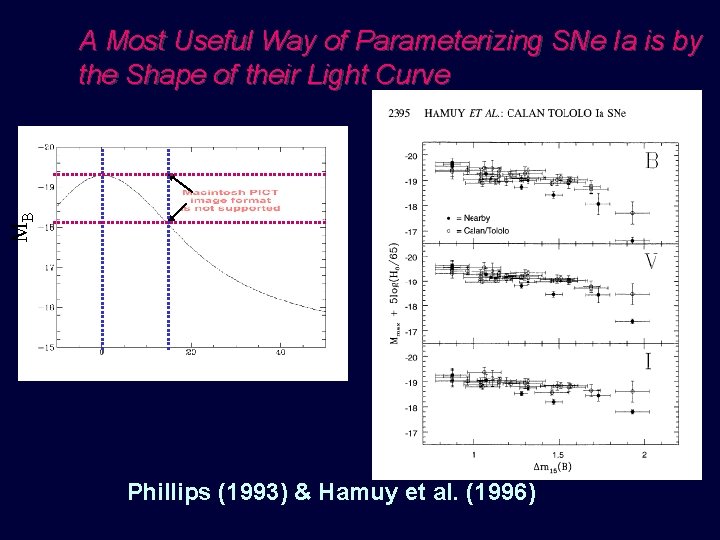 MB A Most Useful Way of Parameterizing SNe Ia is by the Shape of