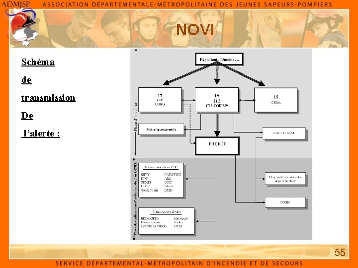 NOVI Schéma de transmission De l’alerte : 55 