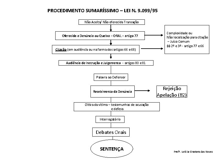 PROCEDIMENTO SUMARÍSSIMO – LEI N. 9. 099/95 Não Aceita/ Não oferecida Transação Oferecida a PROCEDIMENTO SUMARÍSSIMO – LEI N. 9. 099/95 Não Aceita/ Não oferecida Transação Oferecida a