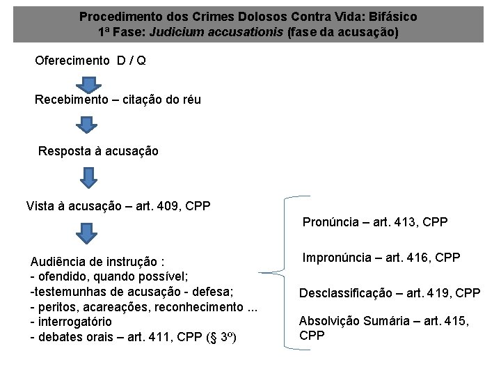 Procedimento dos Crimes Dolosos Contra Vida: Bifásico 1ª Fase: Judicium accusationis (fase da acusação) Procedimento dos Crimes Dolosos Contra Vida: Bifásico 1ª Fase: Judicium accusationis (fase da acusação)