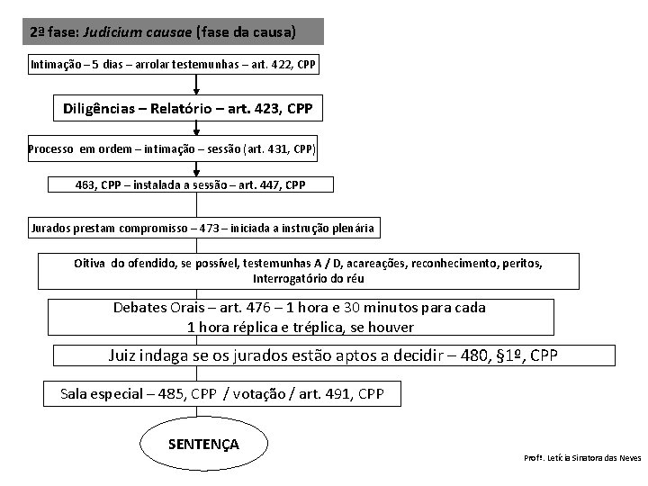 2ª fase: Judicium causae (fase da causa) Intimação – 5 dias – arrolar testemunhas 2ª fase: Judicium causae (fase da causa) Intimação – 5 dias – arrolar testemunhas