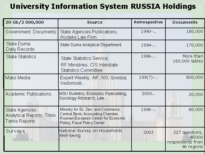 University Information System RUSSIA Holdings 20 Gb/2 000, 000 Source Retrospective Documents Government Documents