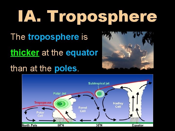 IA. Troposphere The troposphere is thicker at the equator than at the poles. 