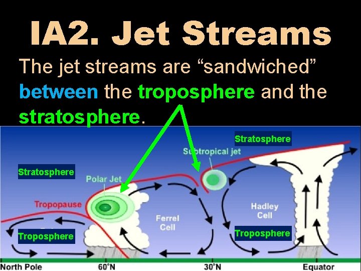 IA 2. Jet Streams The jet streams are “sandwiched” between the troposphere and the