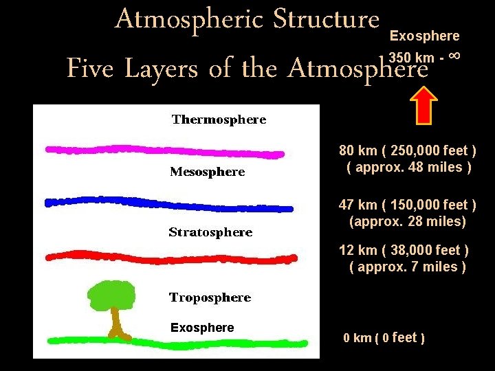 Atmospheric Structure Five Layers of the Atmosphere Exosphere 350 km - ∞ 80 km