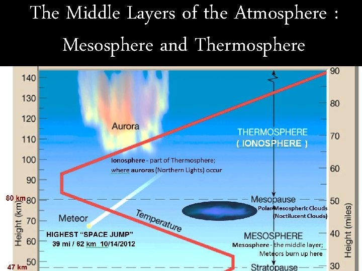 The Middle Layers of the Atmosphere : Mesosphere and Thermosphere 