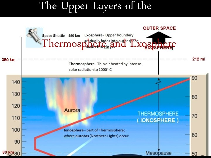 The Upper Layers of the Atmosphere : Thermosphere and Exosphere 350 km 