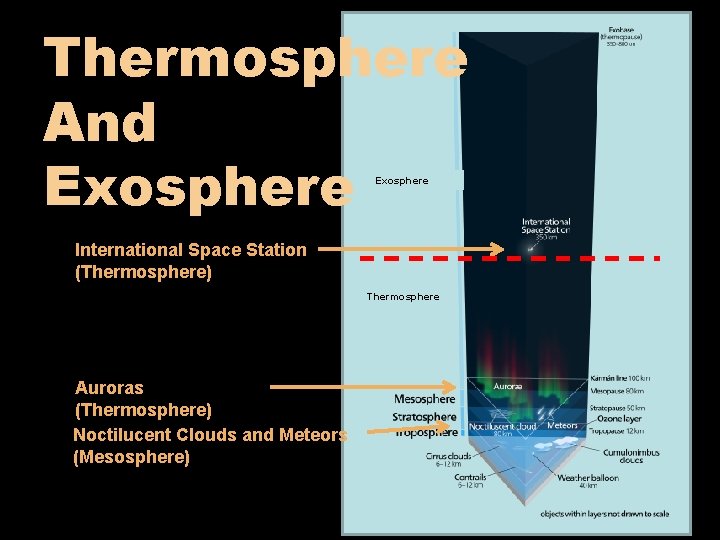 Thermosphere And Exosphere International Space Station (Thermosphere) Thermosphere Auroras (Thermosphere) Noctilucent Clouds and Meteors