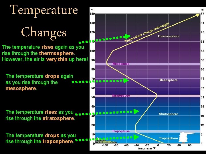 Temperature Changes The temperature rises again as you rise through thermosphere. However, the air