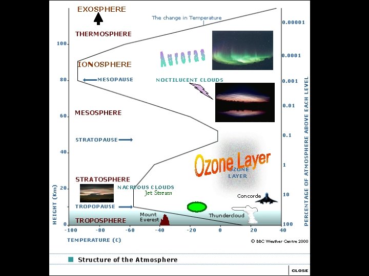 EXOSPHERE IONOSPHERE LAYER NACREOUS CLOUDS Jet Stream 