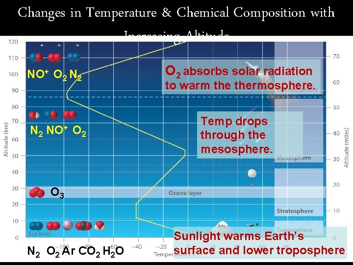 Changes in Temperature & Chemical Composition with Increasing Altitude NO+ O 2 N 2