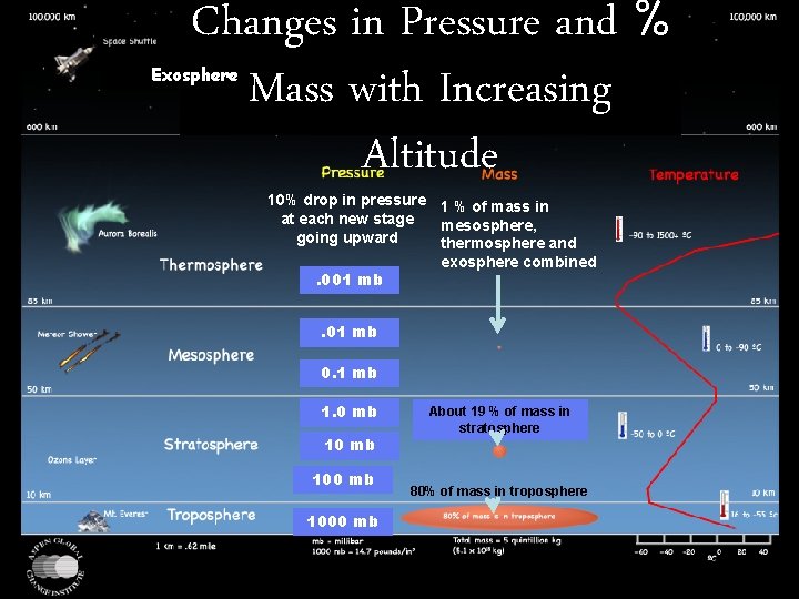 Changes in Pressure and % Mass with Increasing Altitude Exosphere 10% drop in pressure