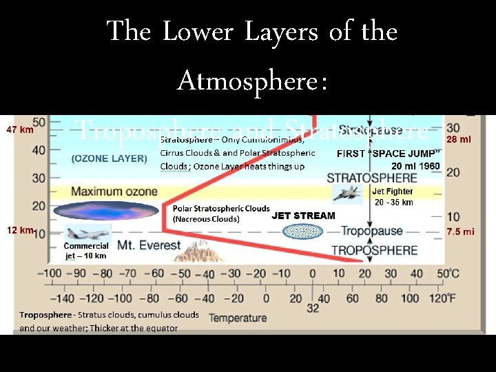 The Lower Layers of the Atmosphere : Troposphere and Stratosphere 