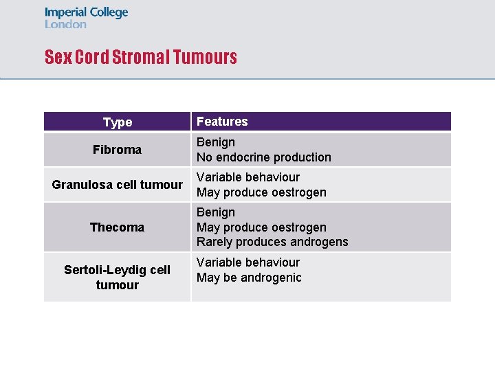 Sex Cord Stromal Tumours Type Features Fibroma Benign No endocrine production Granulosa cell tumour