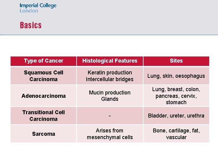 Basics Type of Cancer Histological Features Sites Squamous Cell Carcinoma Keratin production Intercellular bridges