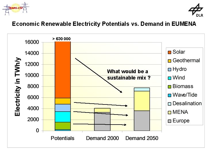Economic Renewable Electricity Potentials vs. Demand in EUMENA > 630 000 What would be